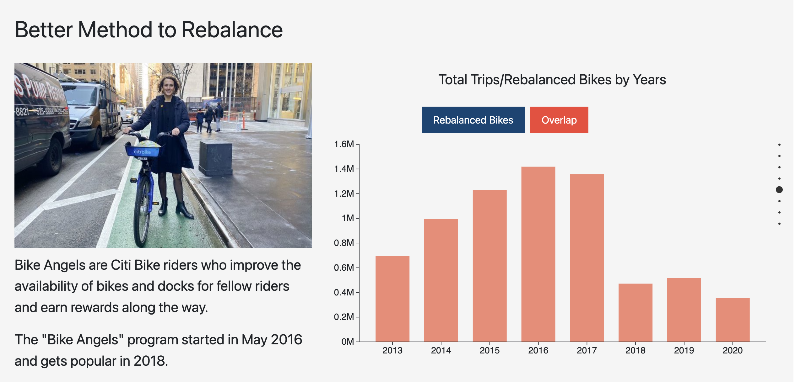 Rebalancing CITI bikes