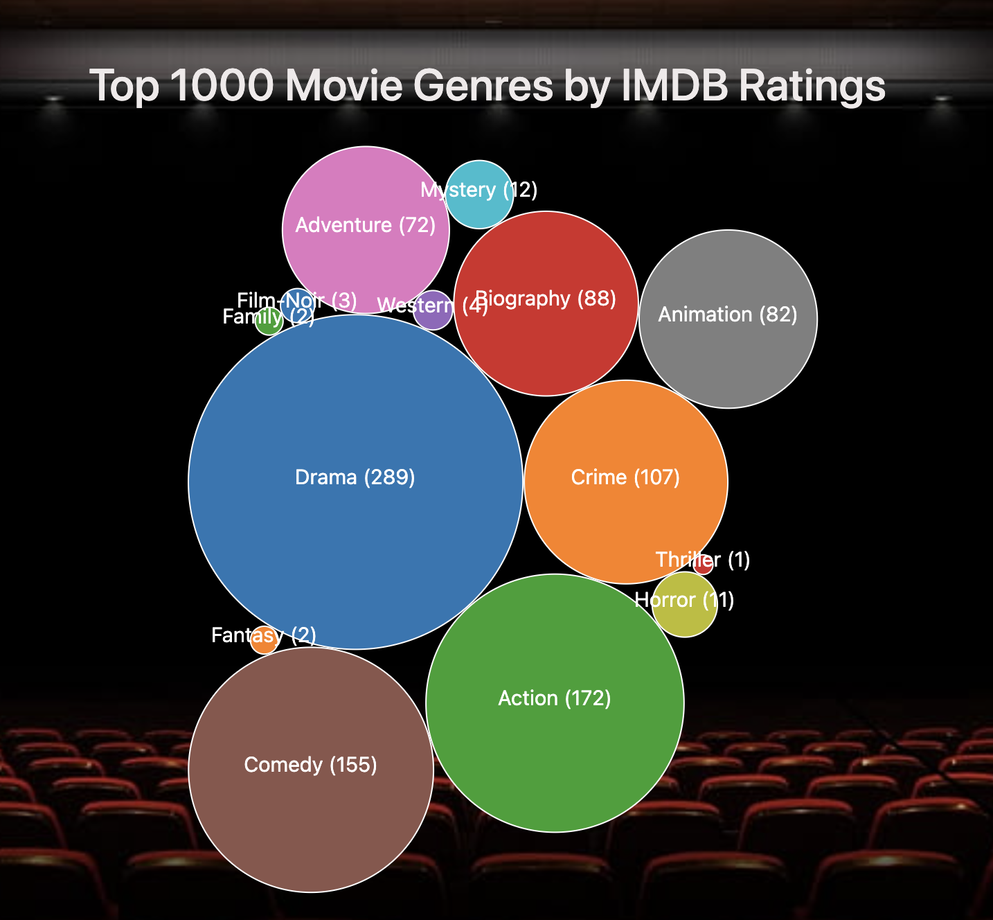 Movie Genres