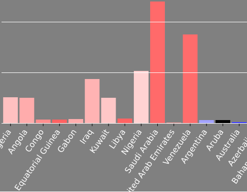 US Oil Imports