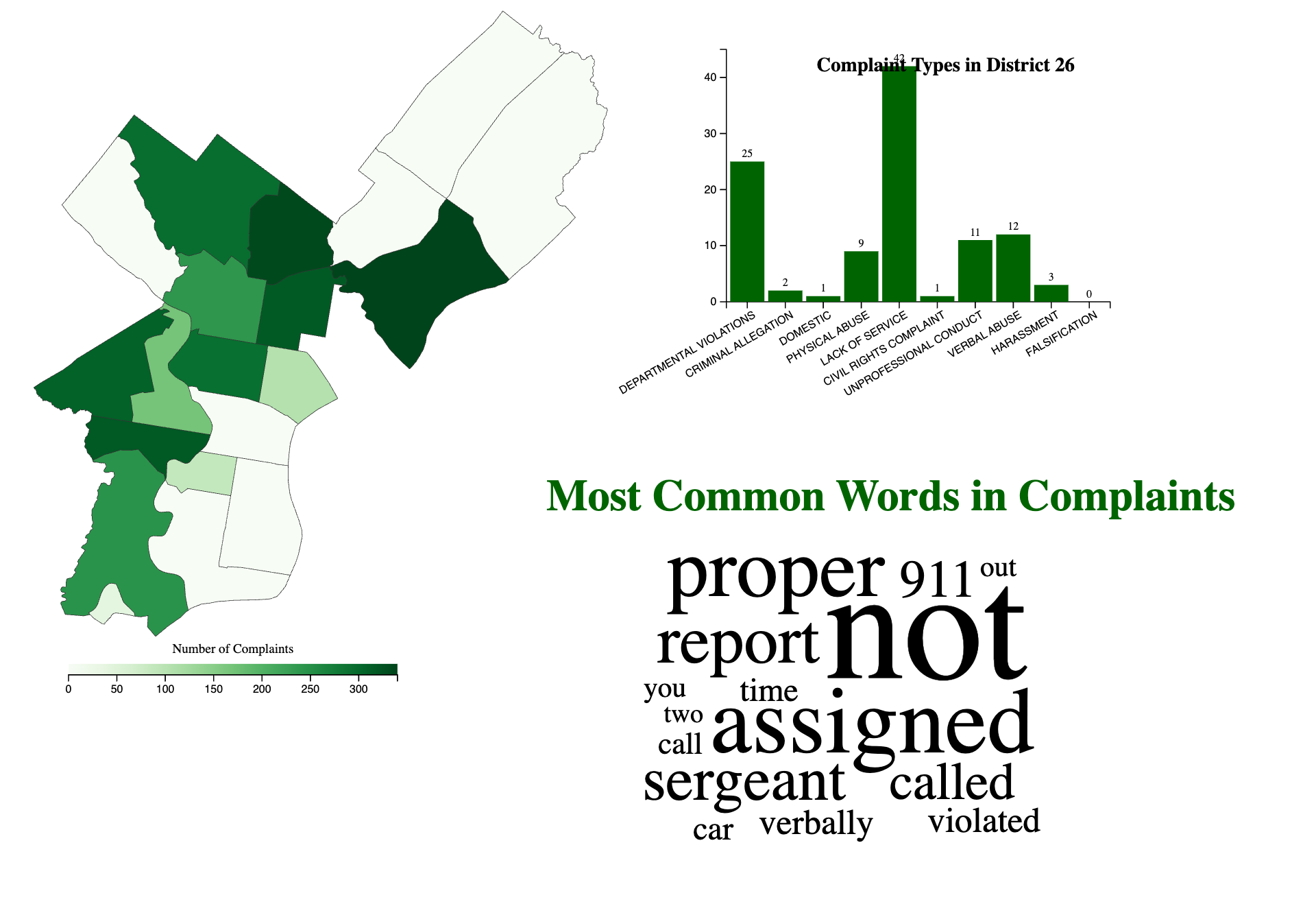 Police Complaints in Philadelphia